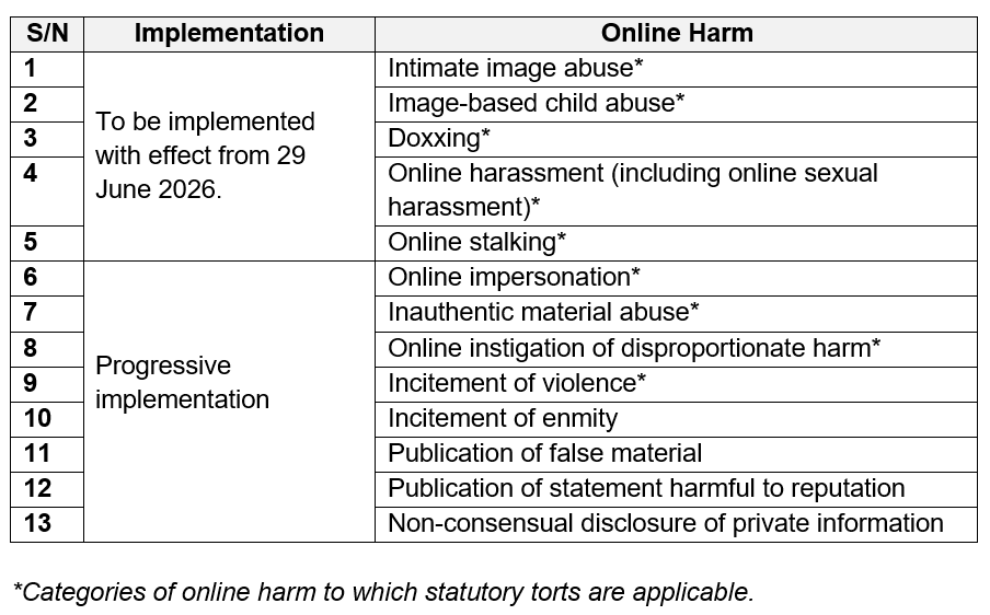 Categories of online harms to be addressed by the OSC and under the statutory torts