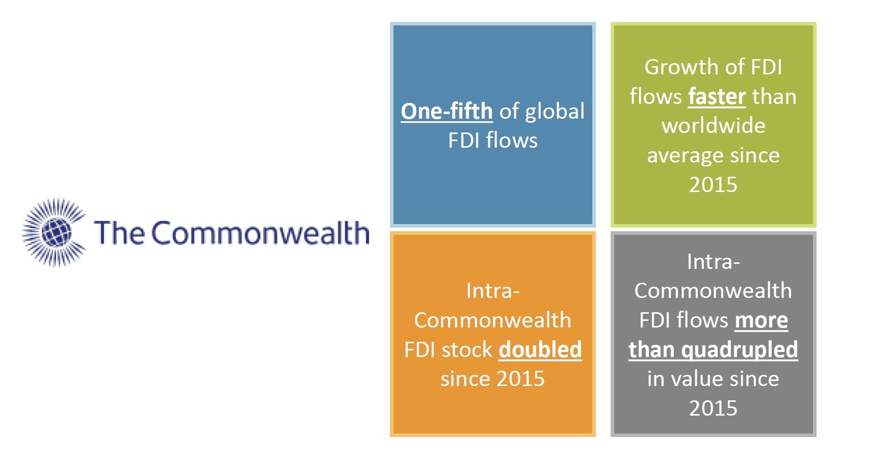 Commonwealth trade and investment