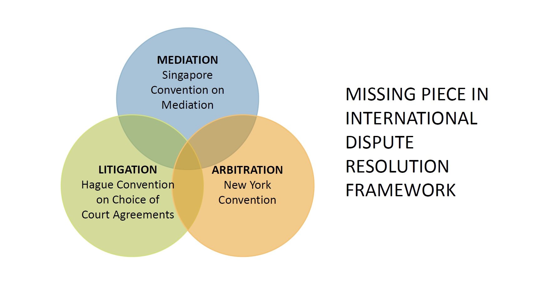 SCM was the missing piece in international dispute resolution framework