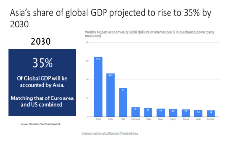 11 June. Aisa share of global GDP