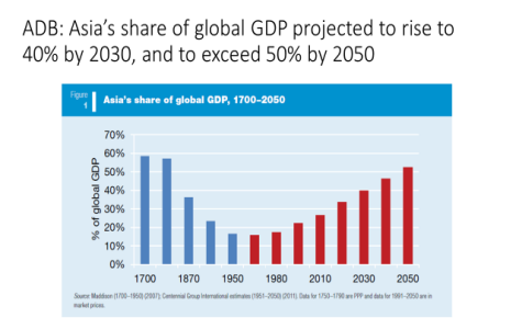 11 June. Aisa share of global GDP
