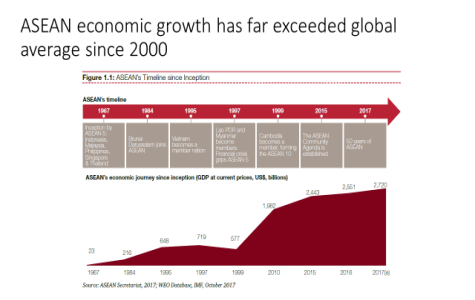 11 Jun. Economic growth in ASEAN